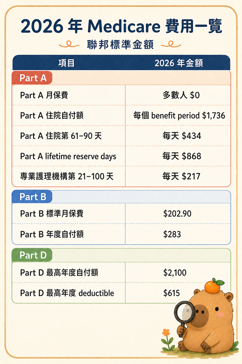 原文 Medicare 101 圖解 4